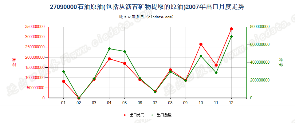 27090000石油原油及从沥青矿物提取的原油出口2007年月度走势图