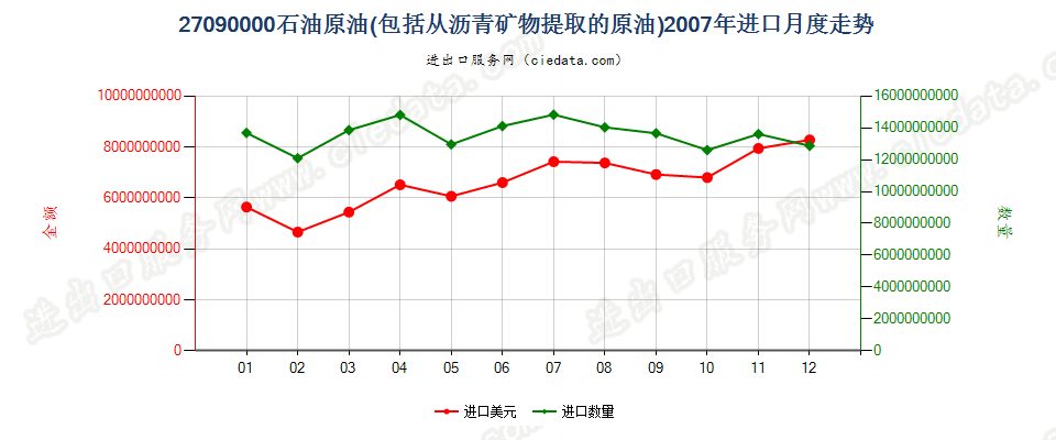 27090000石油原油及从沥青矿物提取的原油进口2007年月度走势图