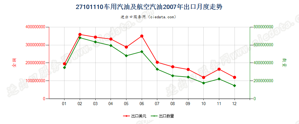 27101110(2013stop)车用汽油和航空汽油出口2007年月度走势图