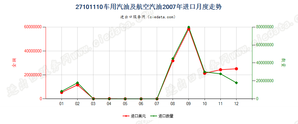 27101110(2013stop)车用汽油和航空汽油进口2007年月度走势图