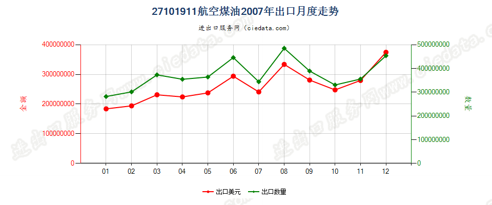 27101911航空煤油，不含有生物柴油出口2007年月度走势图