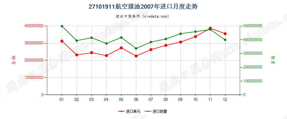 27101911航空煤油，不含有生物柴油进口2007年月度走势图