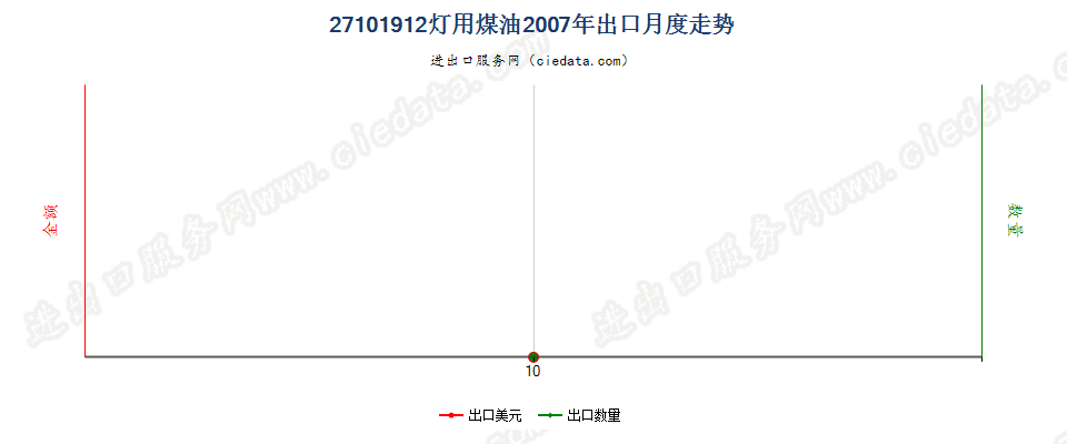 27101912灯用煤油，不含生物柴油出口2007年月度走势图