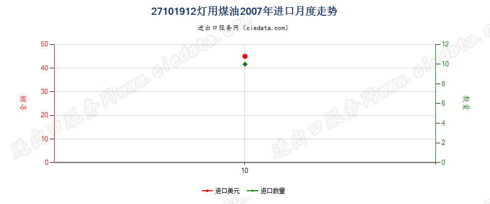 27101912灯用煤油，不含生物柴油进口2007年月度走势图