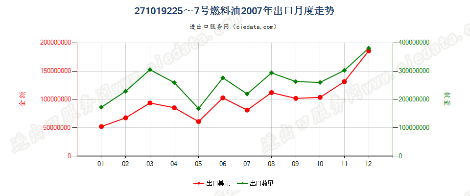 271019225~7号燃料油，不含有生物柴油出口2007年月度走势图