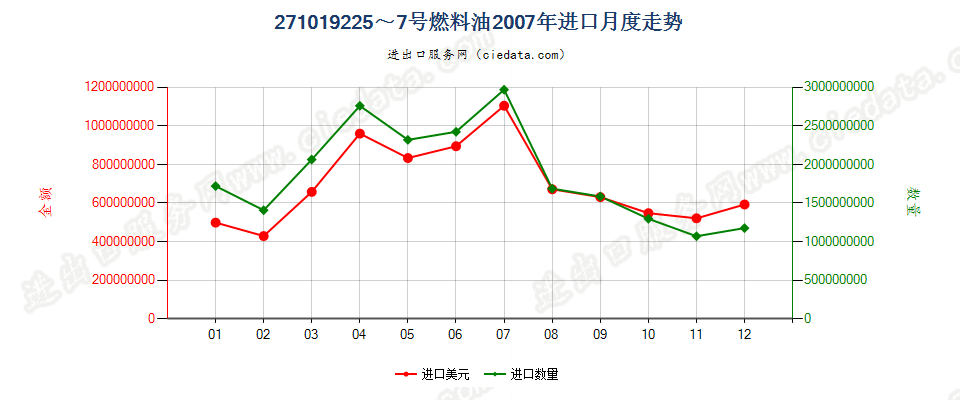 271019225~7号燃料油，不含有生物柴油进口2007年月度走势图