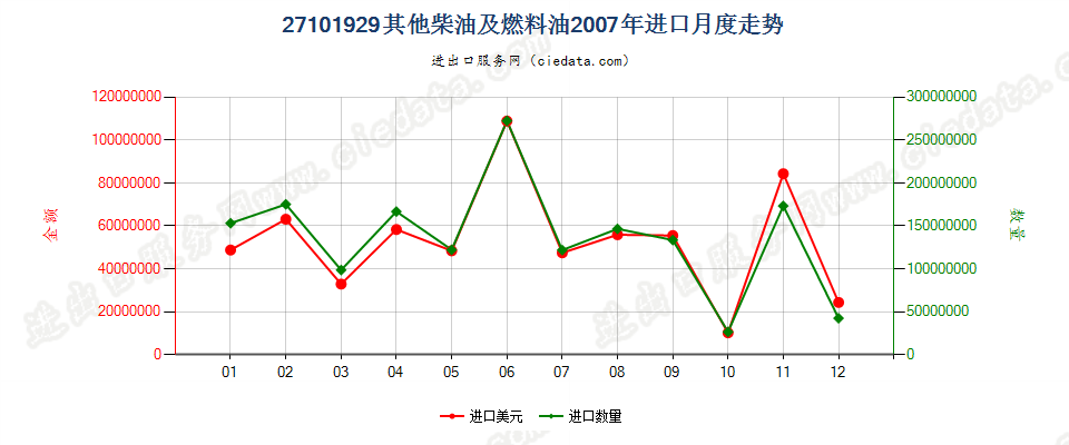 27101929其他燃料油，不含生物柴油进口2007年月度走势图