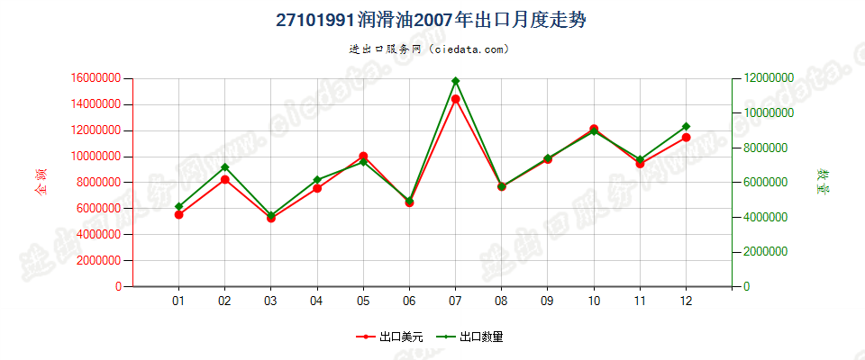 27101991润滑油，不含有生物柴油出口2007年月度走势图