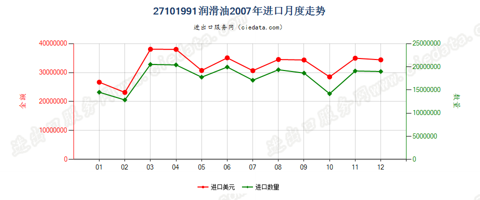 27101991润滑油，不含有生物柴油进口2007年月度走势图