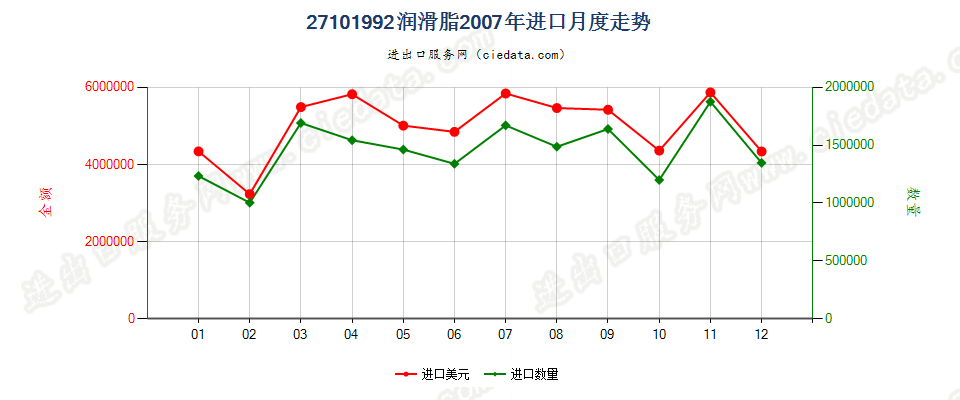 27101992润滑脂，不含有生物柴油进口2007年月度走势图