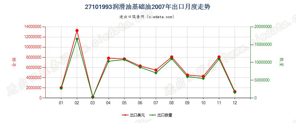 27101993润滑油基础油，不含有生物柴油出口2007年月度走势图