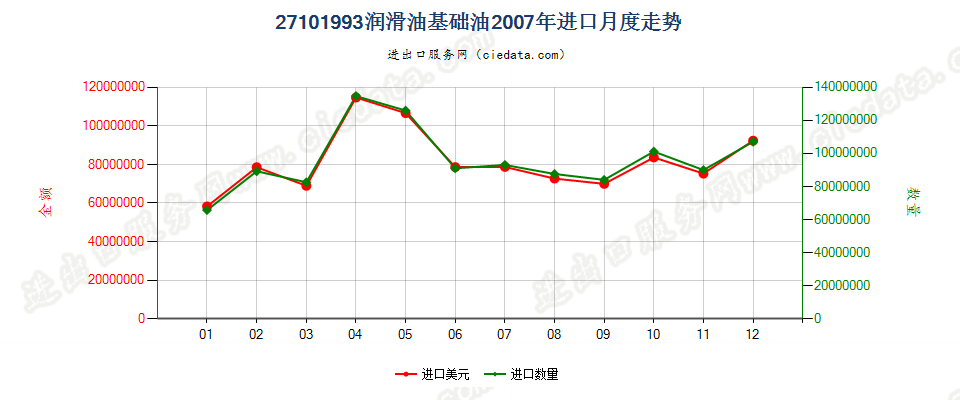 27101993润滑油基础油，不含有生物柴油进口2007年月度走势图