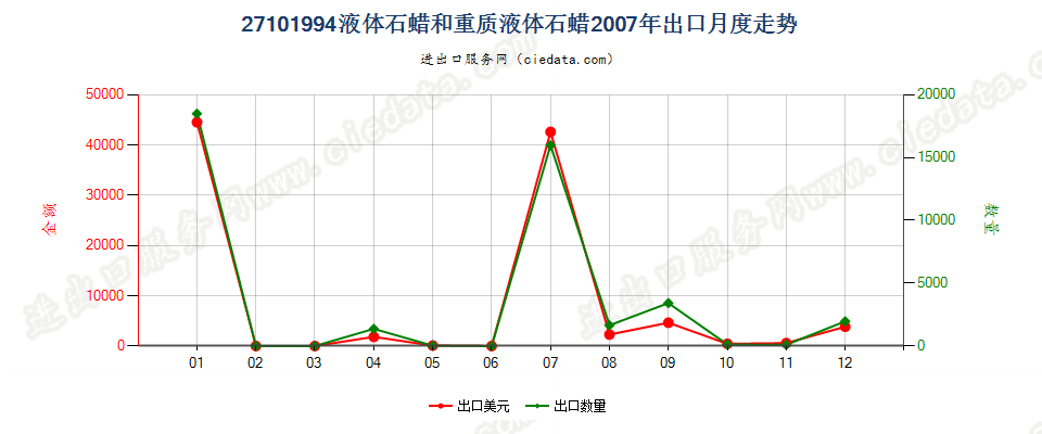 27101994液体石蜡和重质液体石蜡，不含有生物柴油出口2007年月度走势图