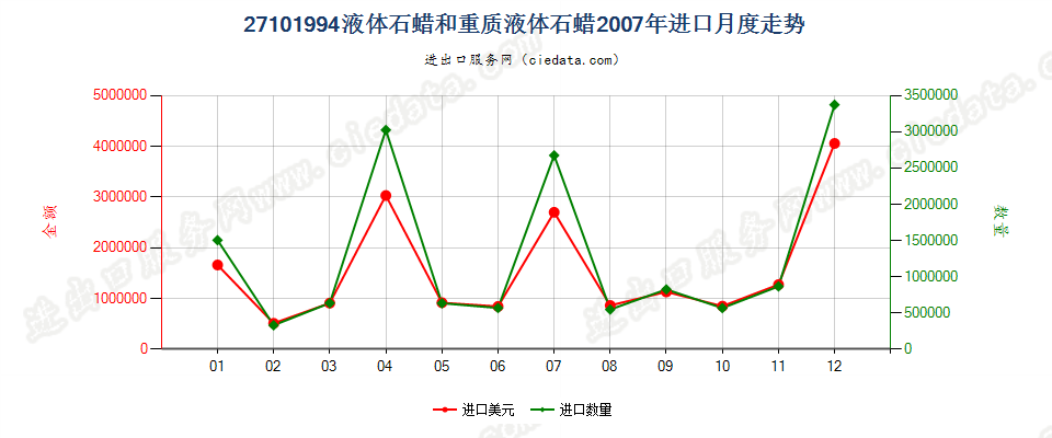 27101994液体石蜡和重质液体石蜡，不含有生物柴油进口2007年月度走势图