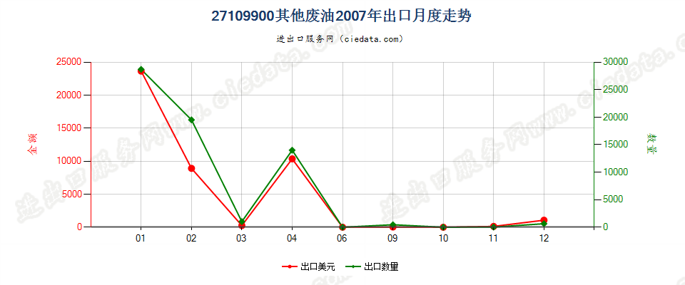 27109900其他废油出口2007年月度走势图