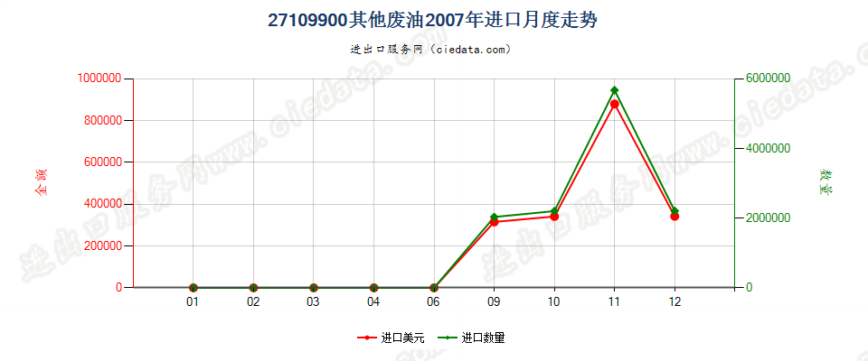 27109900其他废油进口2007年月度走势图