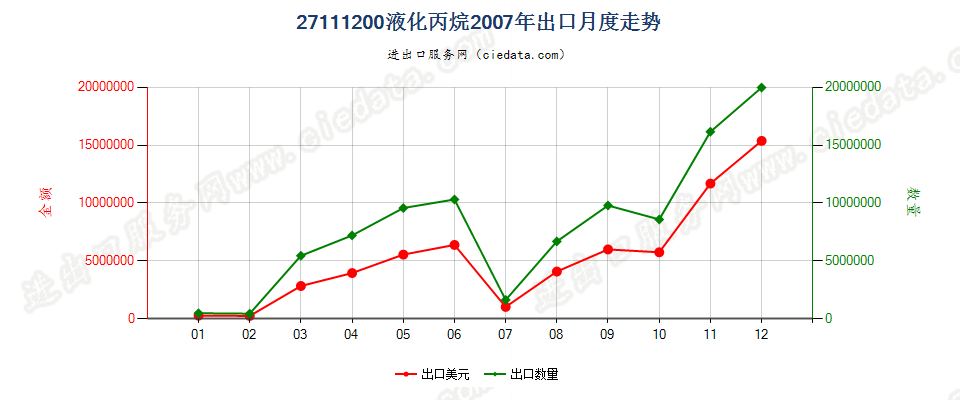 27111200液化丙烷出口2007年月度走势图