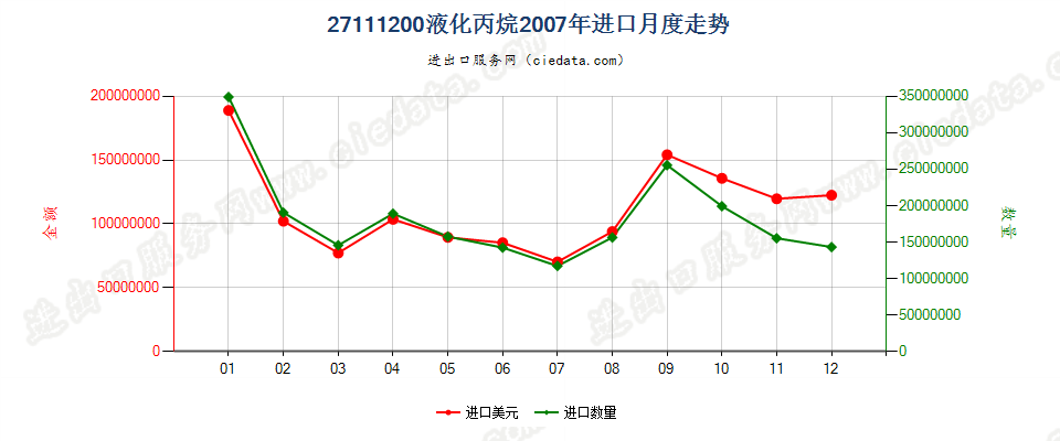 27111200液化丙烷进口2007年月度走势图