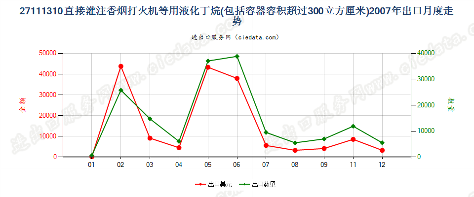 27111310打火机用液化丁烷，容器容积＞300cucm出口2007年月度走势图