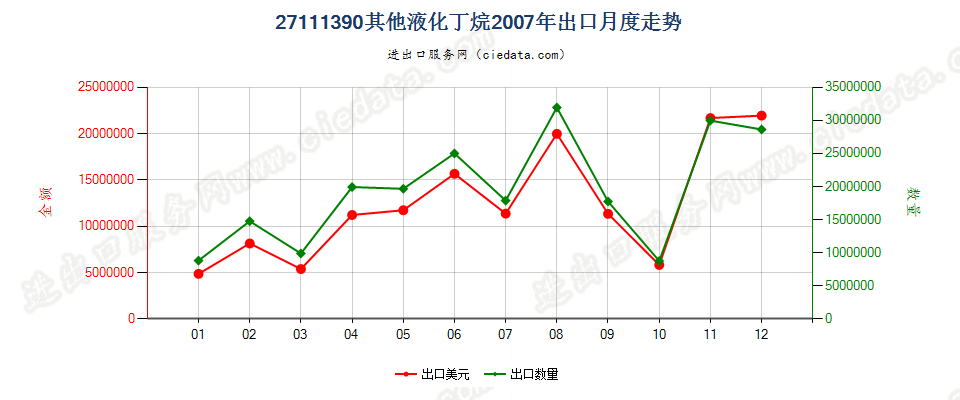 27111390其他液化丁烷出口2007年月度走势图