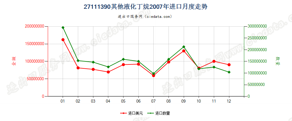 27111390其他液化丁烷进口2007年月度走势图