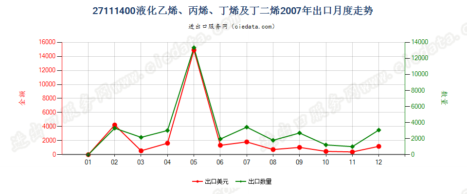 27111400液化乙烯、丙烯、丁烯及丁二烯出口2007年月度走势图