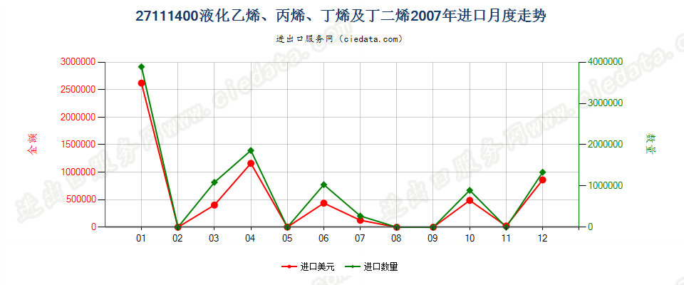 27111400液化乙烯、丙烯、丁烯及丁二烯进口2007年月度走势图