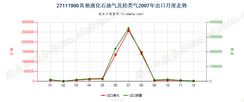 27111990未列名液化石油气及其他烃类气出口2007年月度走势图