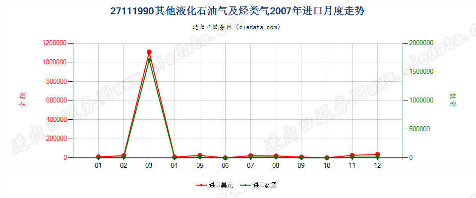 27111990未列名液化石油气及其他烃类气进口2007年月度走势图