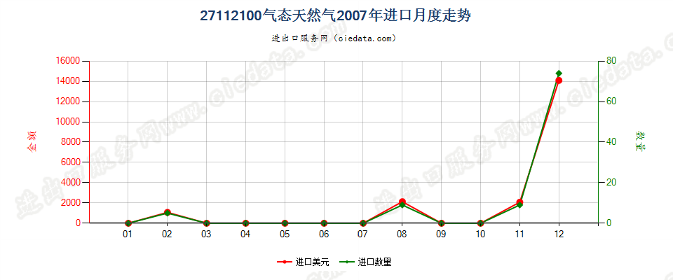 27112100天然气进口2007年月度走势图