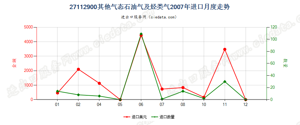 27112900气态石油气及其他烃类气进口2007年月度走势图