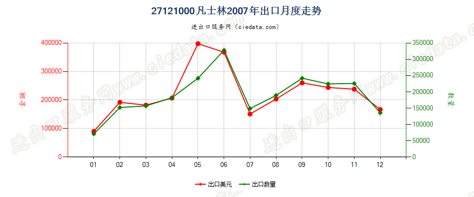 27121000凡士林出口2007年月度走势图