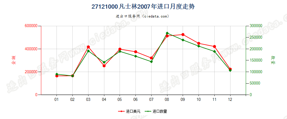 27121000凡士林进口2007年月度走势图