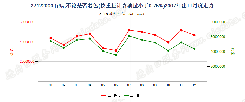 27122000石蜡，按重量计含油量＜0.75％出口2007年月度走势图