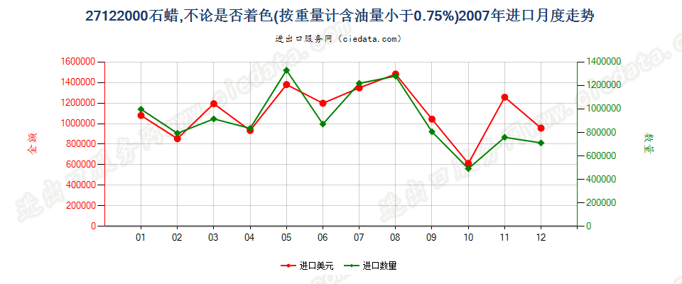 27122000石蜡，按重量计含油量＜0.75％进口2007年月度走势图