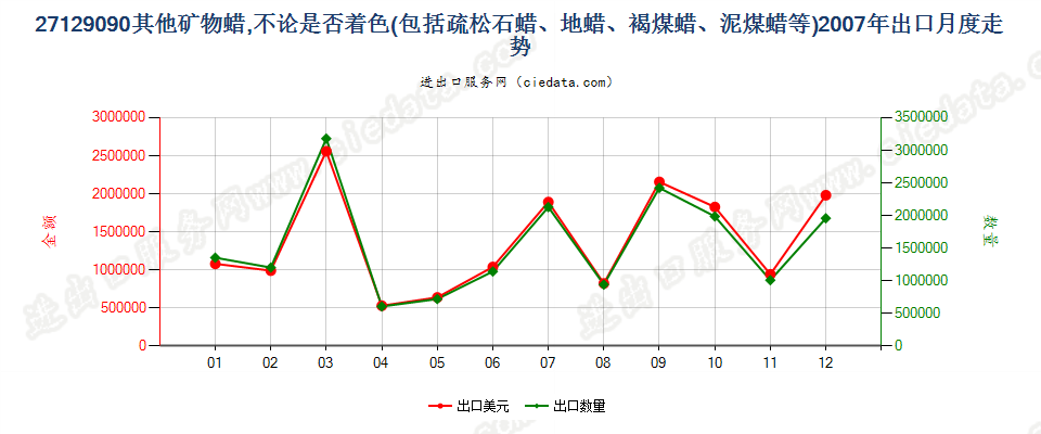 27129090其他石蜡、矿物蜡及合成方法制得的类似产品出口2007年月度走势图