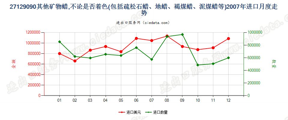 27129090其他石蜡、矿物蜡及合成方法制得的类似产品进口2007年月度走势图