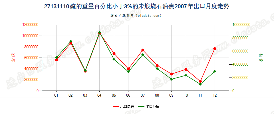 27131110未煅烧石油焦，含硫量＜3%出口2007年月度走势图