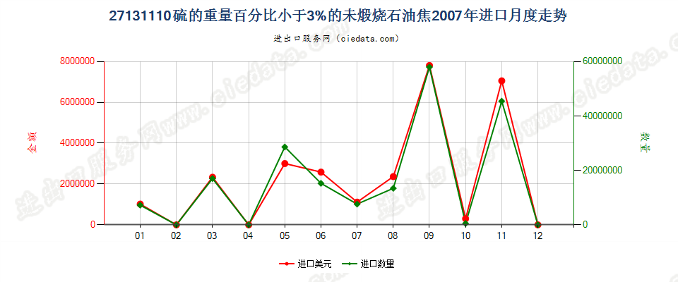 27131110未煅烧石油焦，含硫量＜3%进口2007年月度走势图