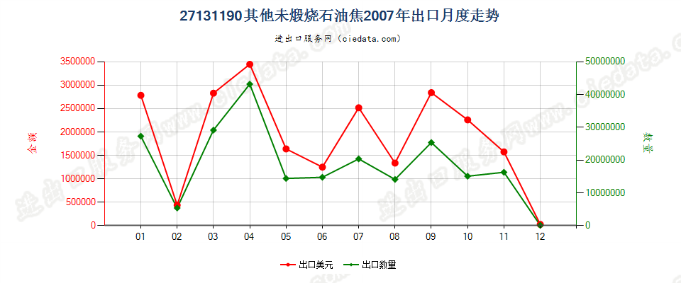 27131190其他未煅烧石油焦出口2007年月度走势图