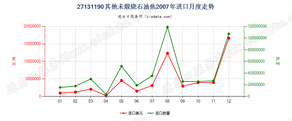 27131190其他未煅烧石油焦进口2007年月度走势图