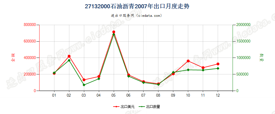 27132000石油沥青出口2007年月度走势图