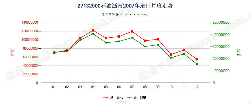 27132000石油沥青进口2007年月度走势图