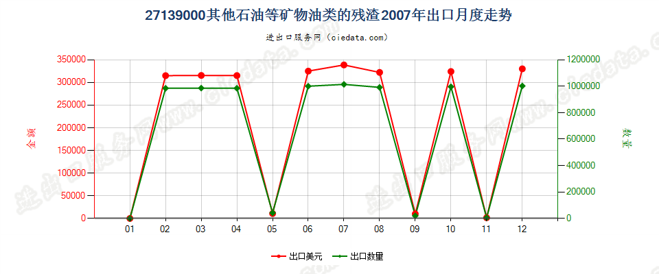 27139000其他石油或从沥青矿物提取油类的残渣出口2007年月度走势图