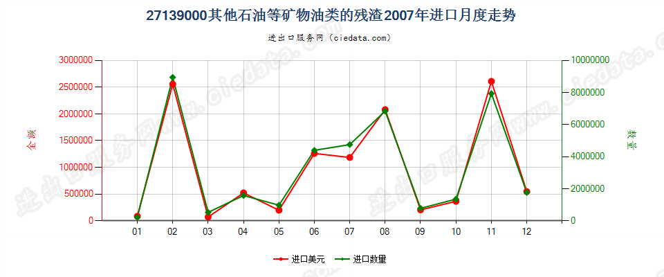 27139000其他石油或从沥青矿物提取油类的残渣进口2007年月度走势图