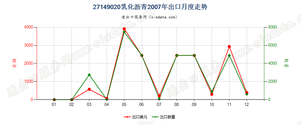 27149020乳化沥青出口2007年月度走势图