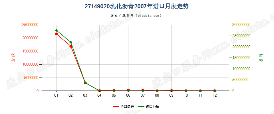 27149020乳化沥青进口2007年月度走势图