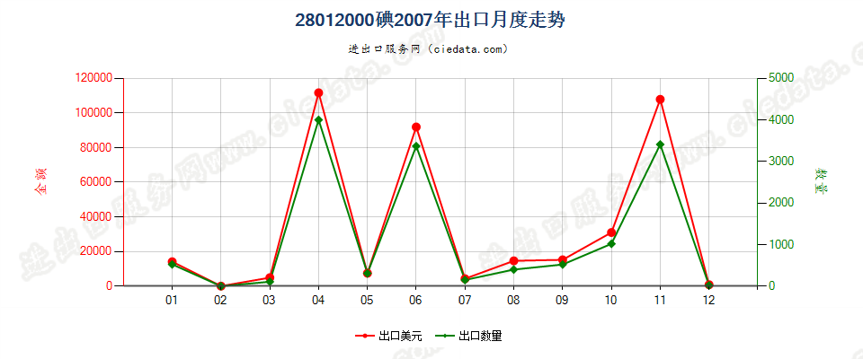 28012000碘出口2007年月度走势图