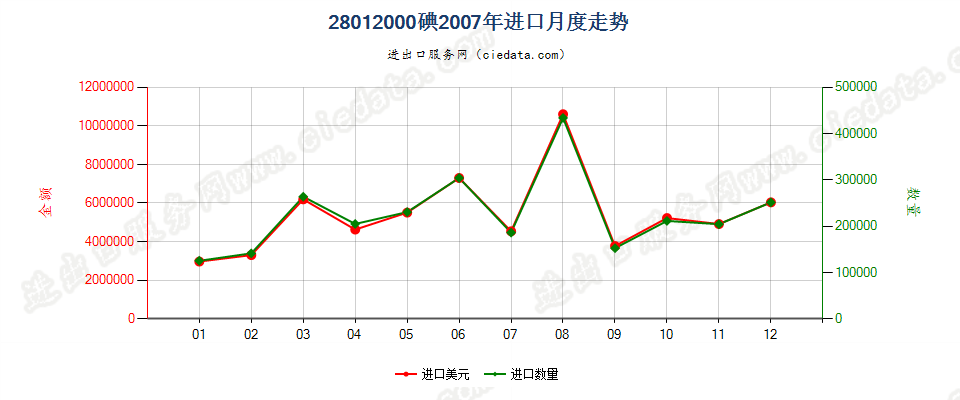 28012000碘进口2007年月度走势图