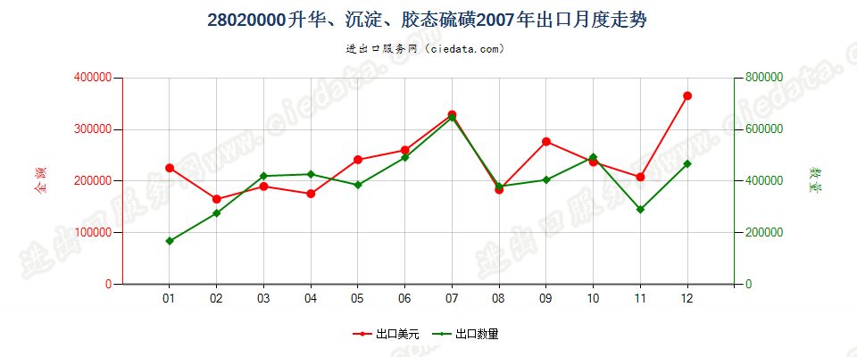 28020000升华硫磺、沉淀硫磺；胶态硫磺出口2007年月度走势图